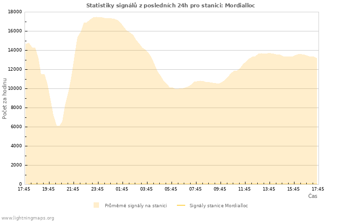 Grafy: Statistiky signálů