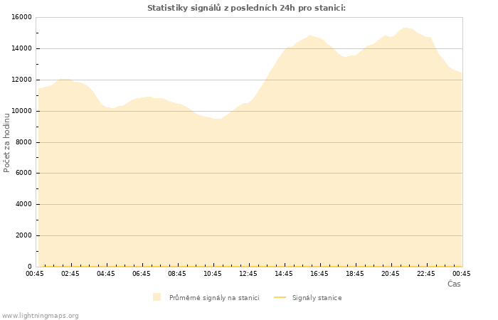 Grafy: Statistiky signálů