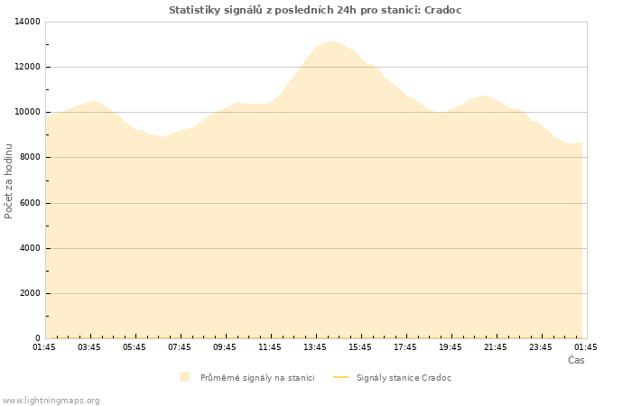 Grafy: Statistiky signálů