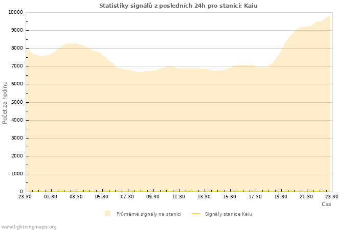 Grafy: Statistiky signálů