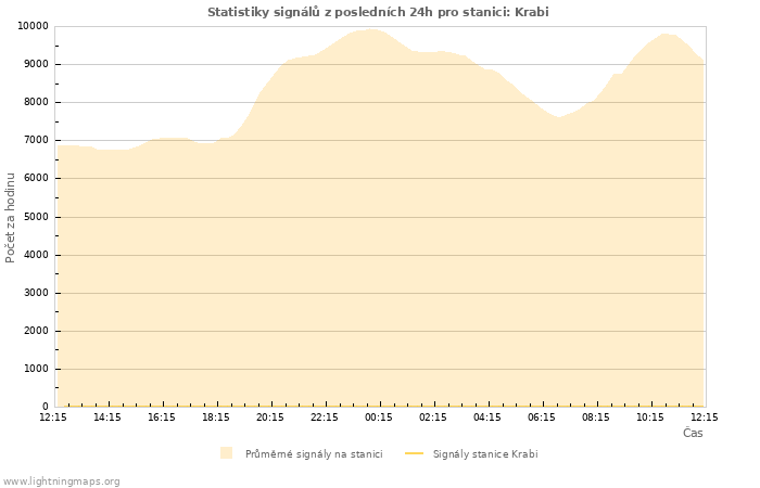 Grafy: Statistiky signálů