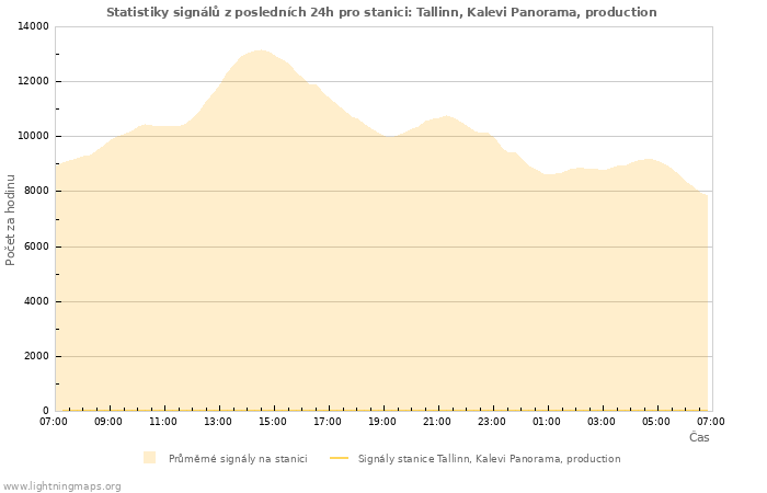 Grafy: Statistiky signálů