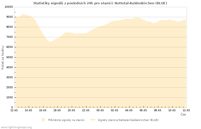 Grafy: Statistiky signálů