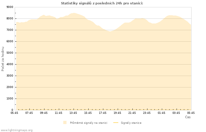 Grafy: Statistiky signálů