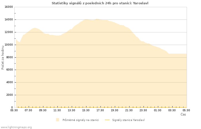 Grafy: Statistiky signálů