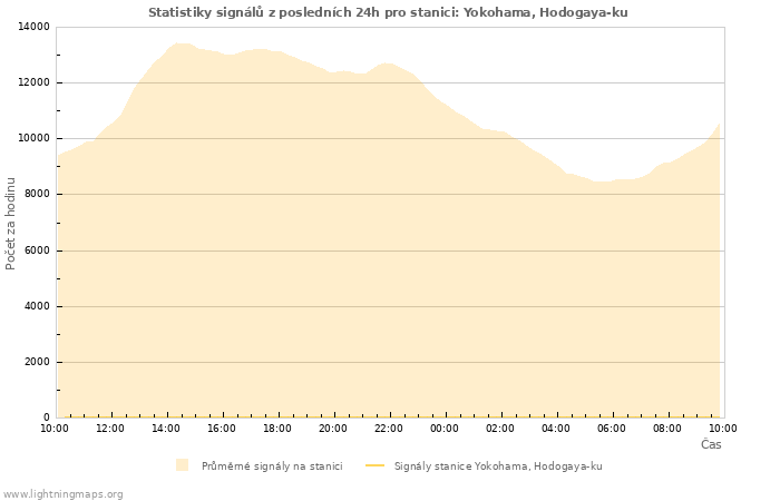 Grafy: Statistiky signálů