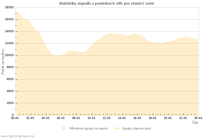 Grafy: Statistiky signálů