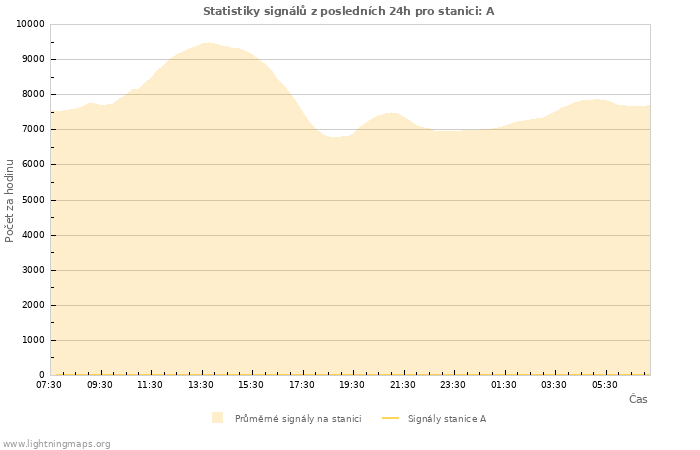 Grafy: Statistiky signálů