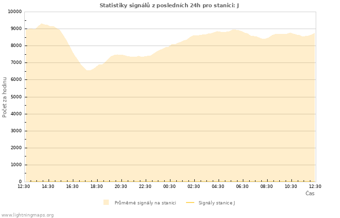 Grafy: Statistiky signálů