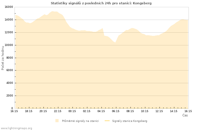 Grafy: Statistiky signálů