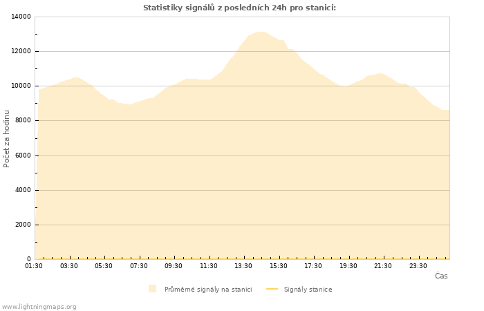 Grafy: Statistiky signálů