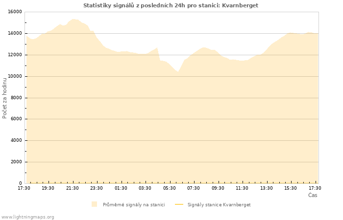 Grafy: Statistiky signálů