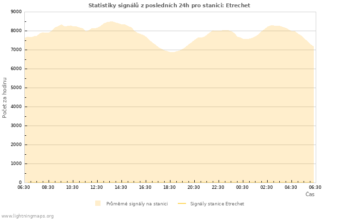 Grafy: Statistiky signálů