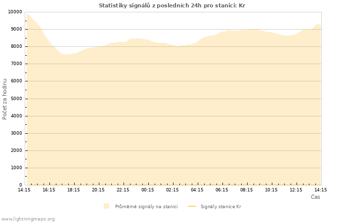 Grafy: Statistiky signálů