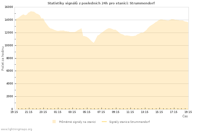 Grafy: Statistiky signálů