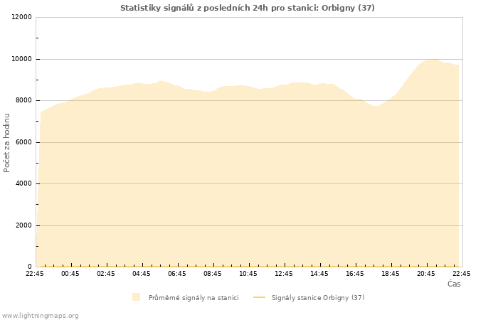 Grafy: Statistiky signálů