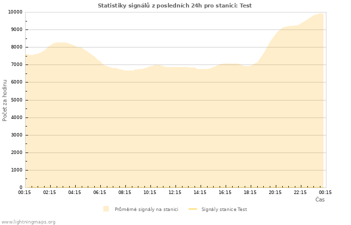 Grafy: Statistiky signálů