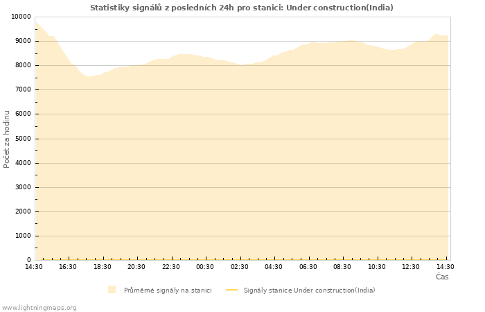 Grafy: Statistiky signálů