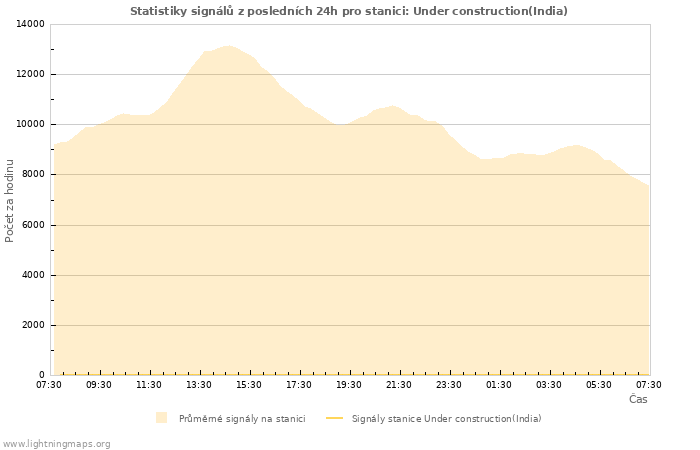 Grafy: Statistiky signálů