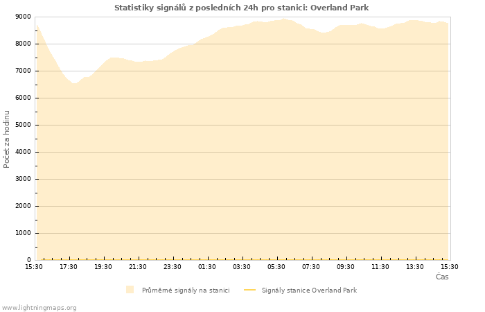 Grafy: Statistiky signálů