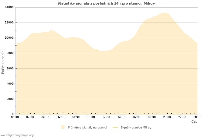 Grafy: Statistiky signálů