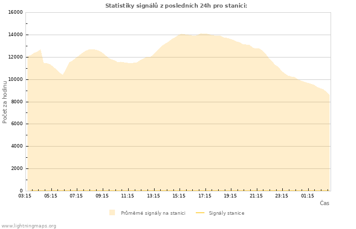 Grafy: Statistiky signálů