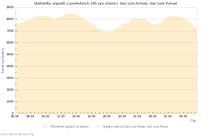 Grafy: Statistiky signálů