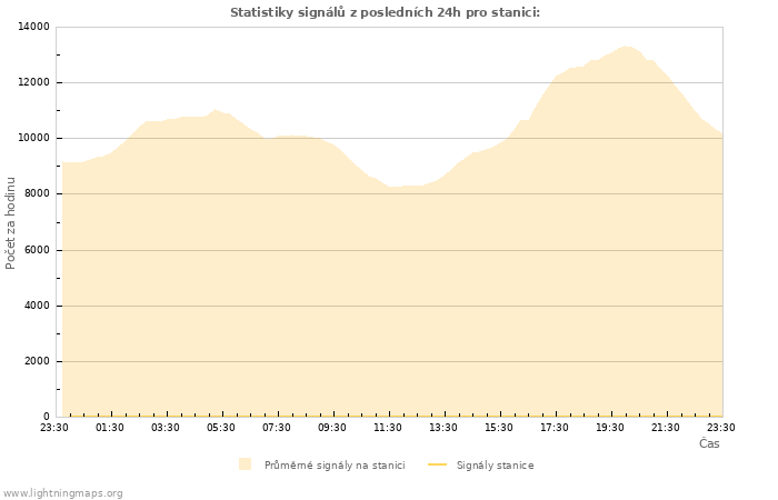 Grafy: Statistiky signálů