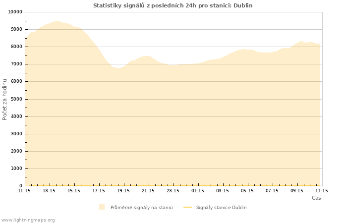 Grafy: Statistiky signálů