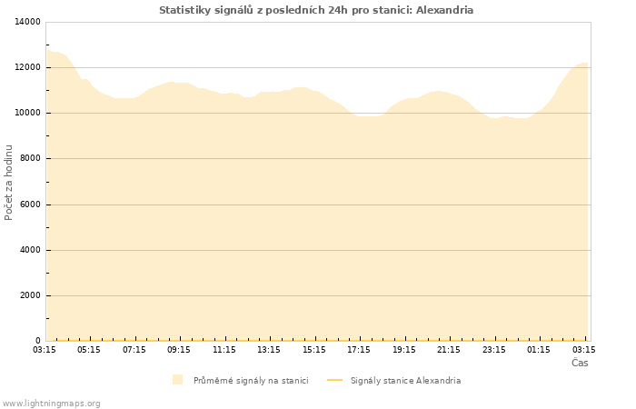 Grafy: Statistiky signálů