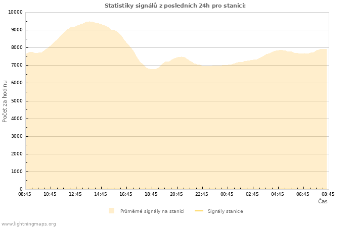 Grafy: Statistiky signálů