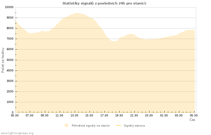 Grafy: Statistiky signálů