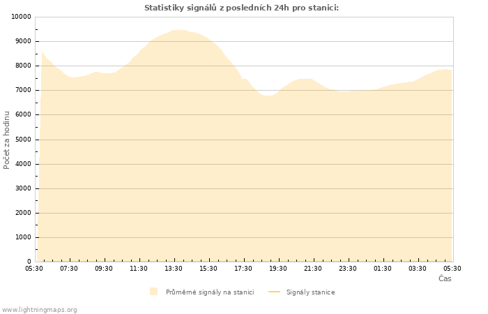 Grafy: Statistiky signálů