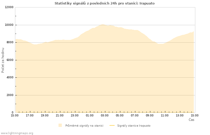 Grafy: Statistiky signálů