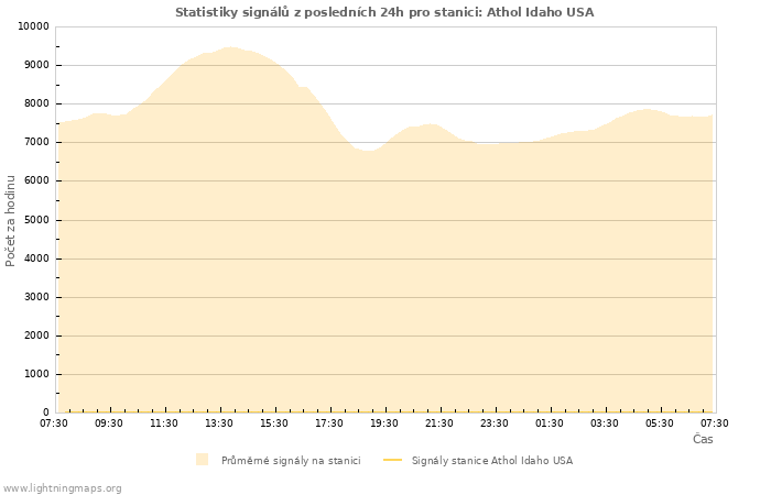 Grafy: Statistiky signálů