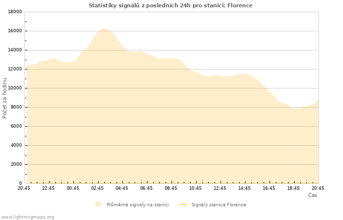 Grafy: Statistiky signálů