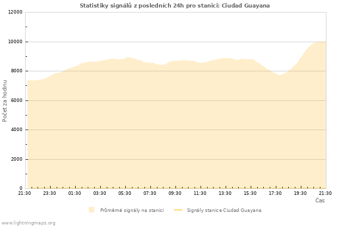 Grafy: Statistiky signálů