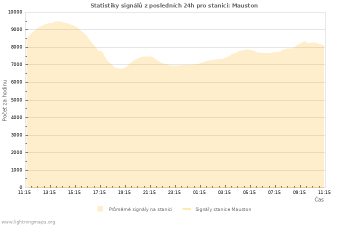 Grafy: Statistiky signálů