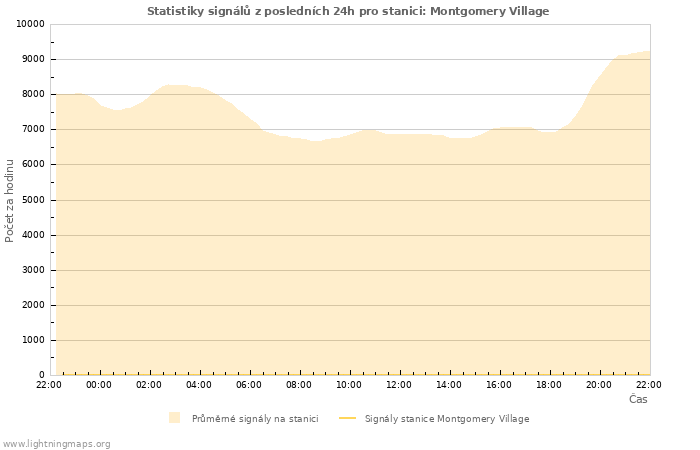 Grafy: Statistiky signálů