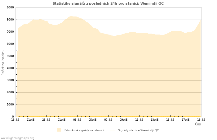 Grafy: Statistiky signálů