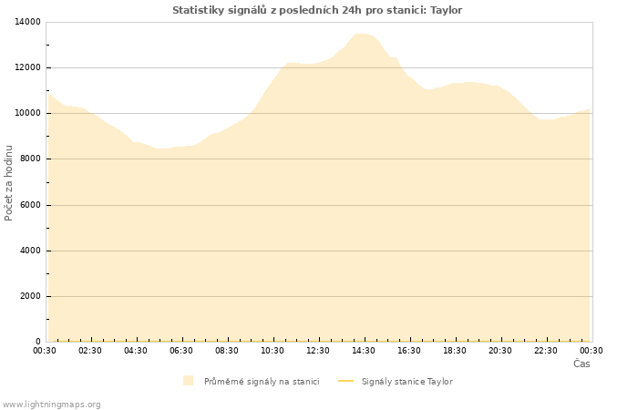 Grafy: Statistiky signálů