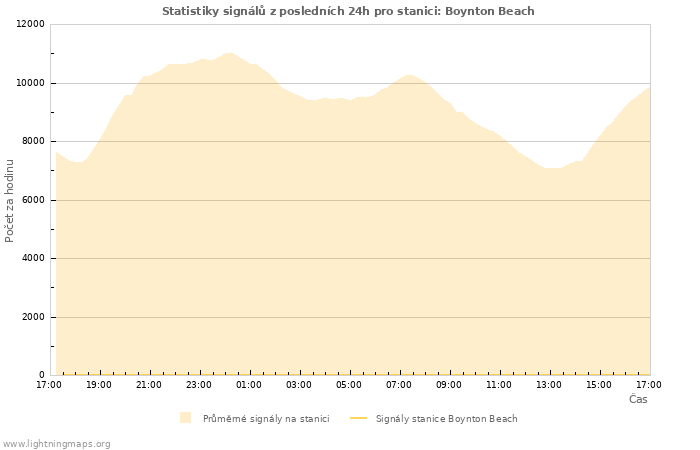 Grafy: Statistiky signálů