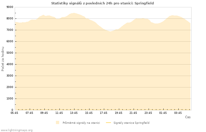 Grafy: Statistiky signálů