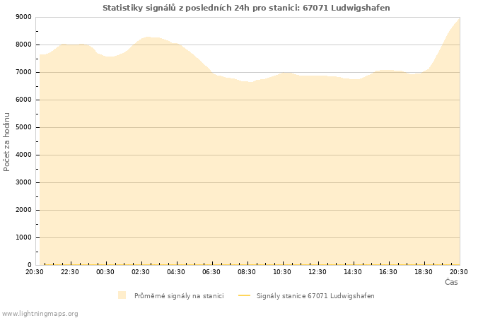 Grafy: Statistiky signálů