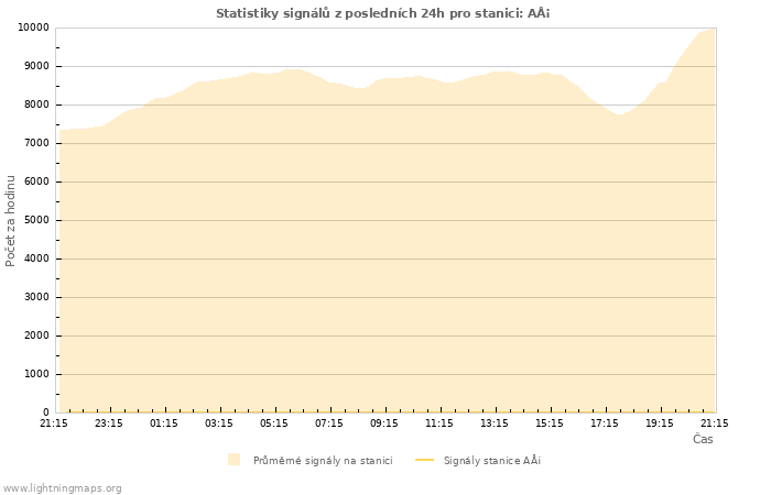 Grafy: Statistiky signálů