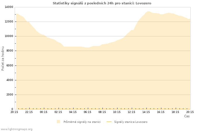 Grafy: Statistiky signálů