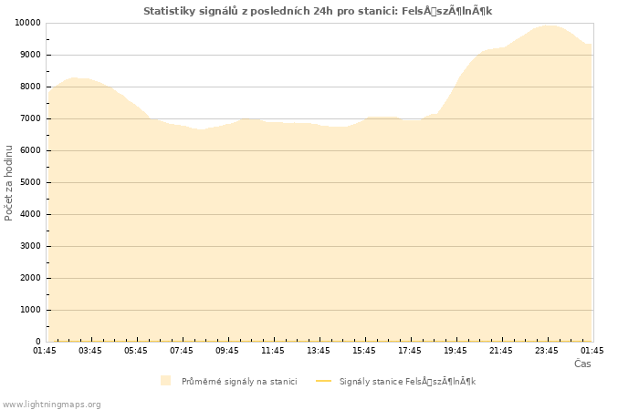 Grafy: Statistiky signálů