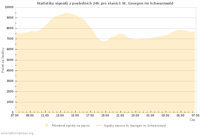 Grafy: Statistiky signálů