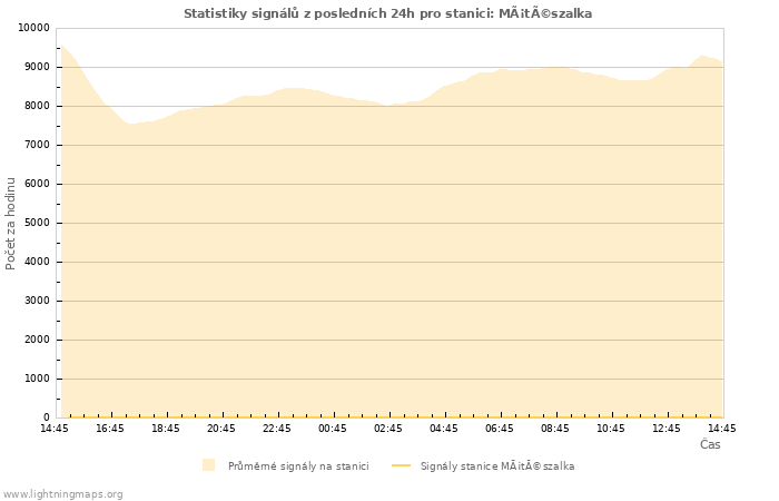 Grafy: Statistiky signálů