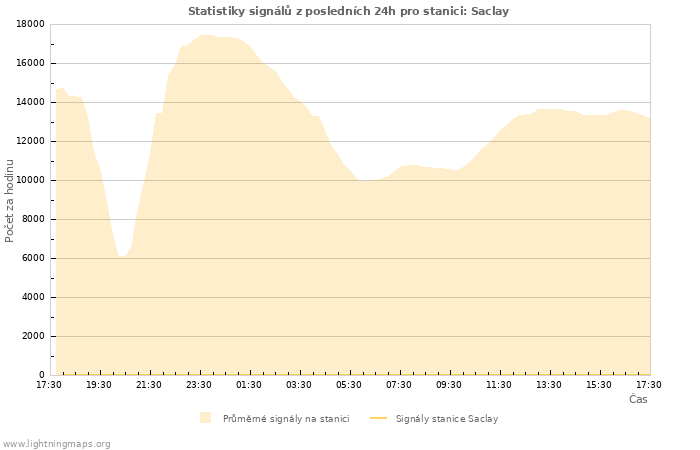 Grafy: Statistiky signálů